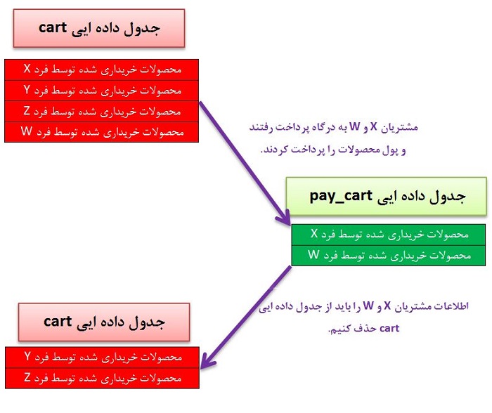 بررسی رابطه میان جدول داده ایی cart و pay_cart