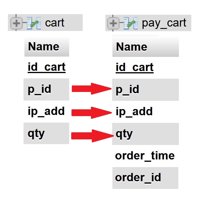 مقایسه ی بین دو جدول cart و pay_cart