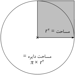 شکل 1: مساحت دایره - پلی مورفیسم (چند ریختی) Polymorphism در PHP