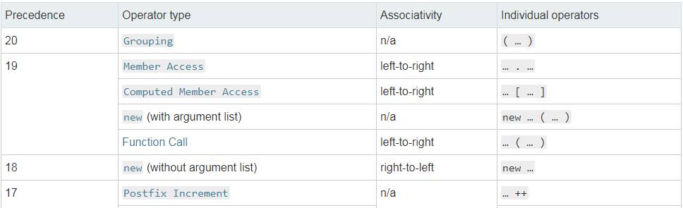 جدول اولویت اپراتور ها در جاوا اسکریپت