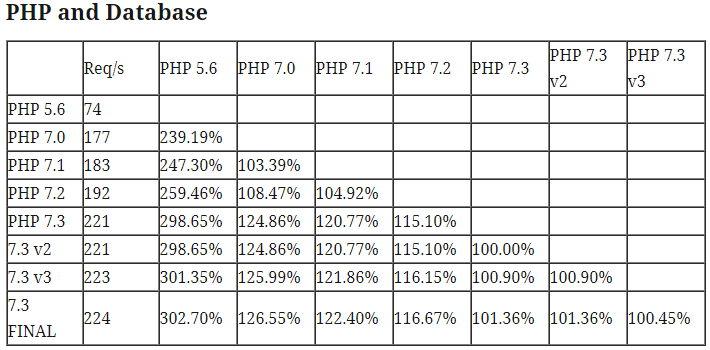 بنچ‌مارک PHP به همراه پایگاه داده (database)