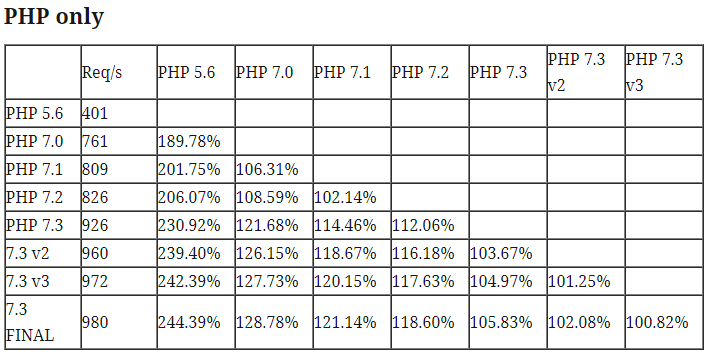 بنچ‌مارک PHP خالص