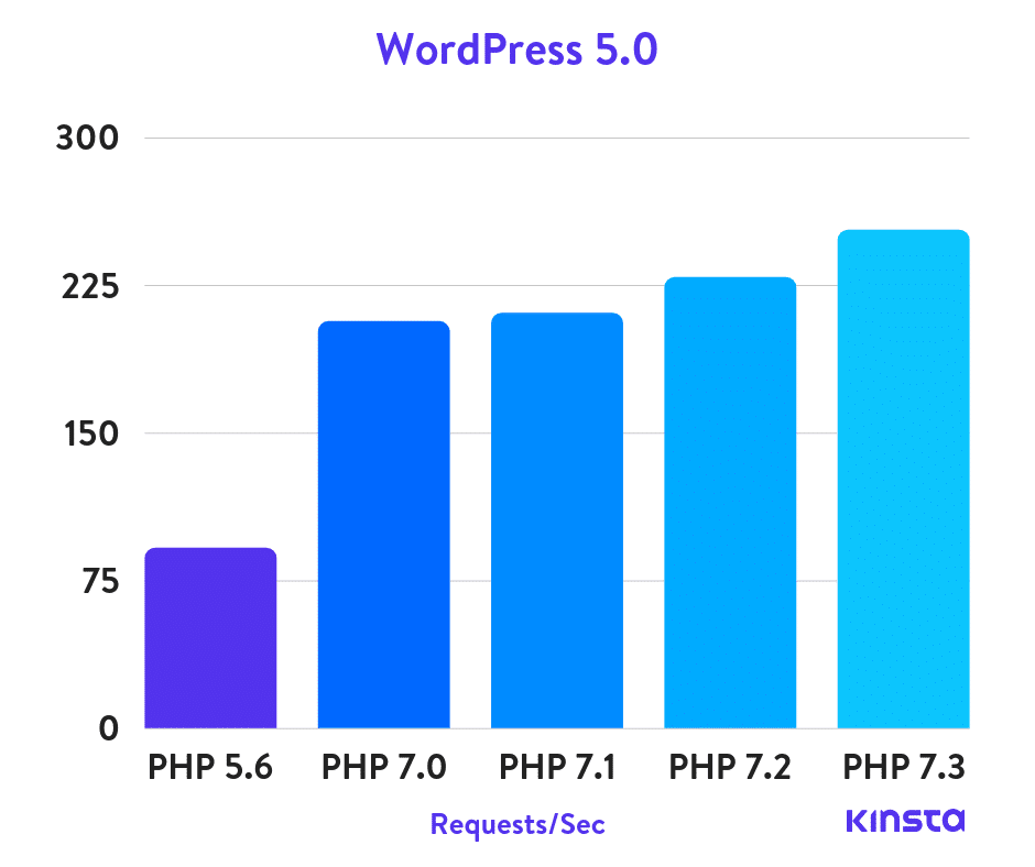 تعداد درخواست ها بر ثانیه در ورژن های مختلف PHP، وردپرس 5 - عدد بالاتر یعنی بهتر