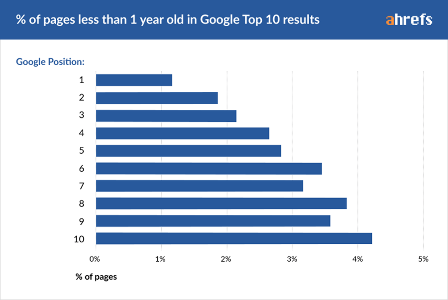 درصد صفحات موجود در رتبه بندی زیر 10 گوگل با عمر کمتر از یک سال