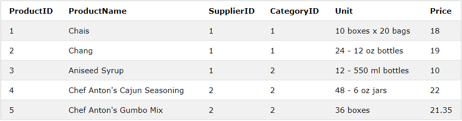 قسمتی از جدول Products در پایگاه داده ی Northwind