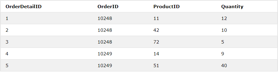 قسمتی از جدول OrderDetails در پایگاه داده ی Northwind