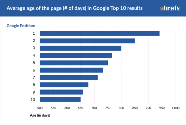 نمودار عمر صفحات اینترنتی و رتبه بندی آن ها در گوگل