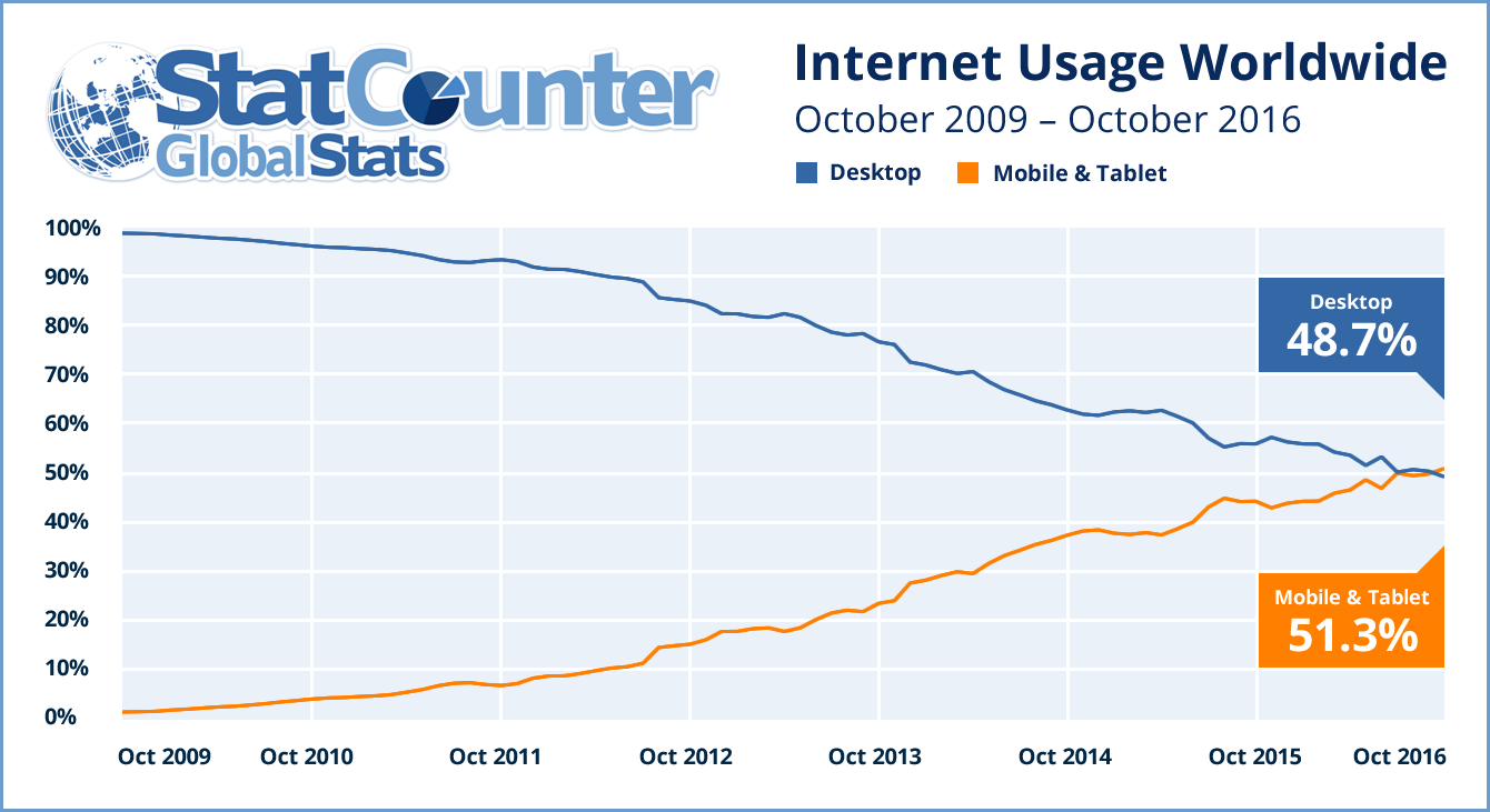 نمودار گشت و گذار در اینترنت از سال 2009 تا 2016 برای گوشی های هوشمند و دسکتاپ ها