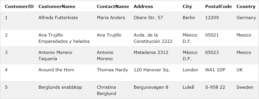 قسمتی از جدول customer ها در پایگاه داده ی Northwind