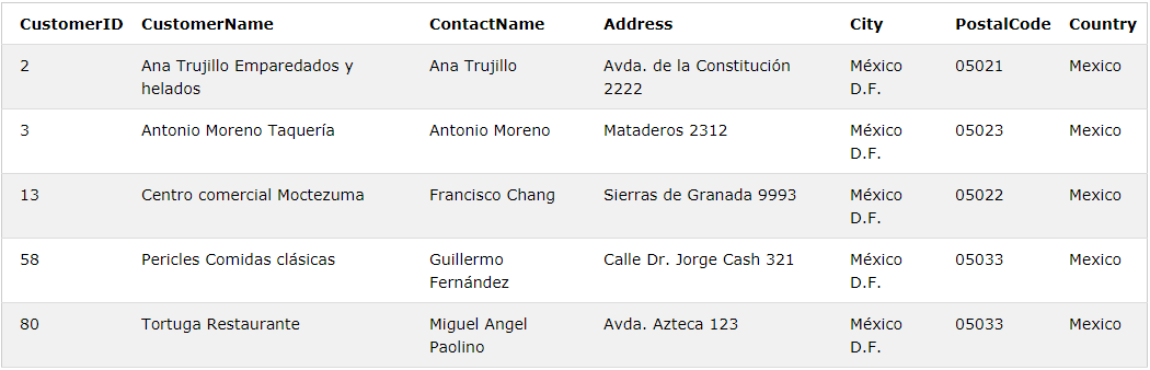 result set ما بعد از دستور SELECT * FROM Customers WHERE Country='Mexico'