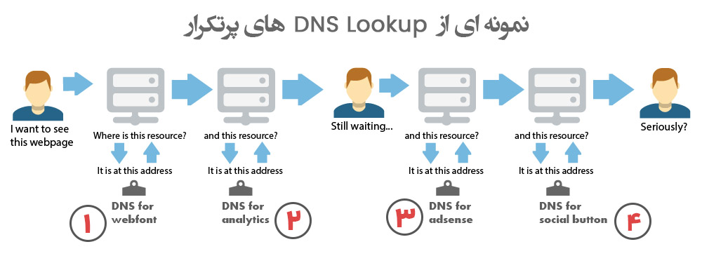 نمونه ای از تعداد درخواست های DNS بسیار زیاد