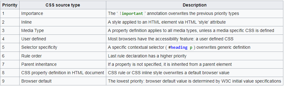 جدول ترتیب اولویت های آبشاری در CSS