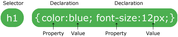 ساختار کلی یک دستور (declaration) در CSS