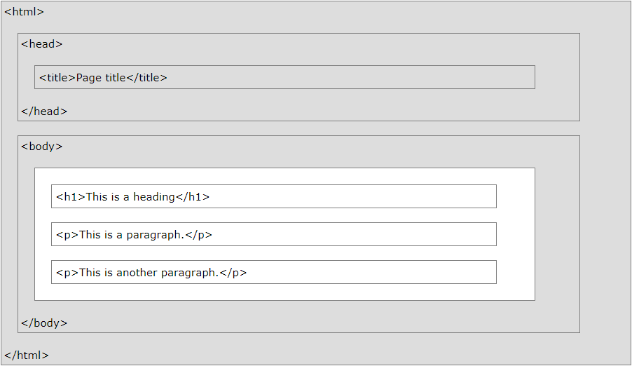 ساختار HTML در مرورگر های مختلف