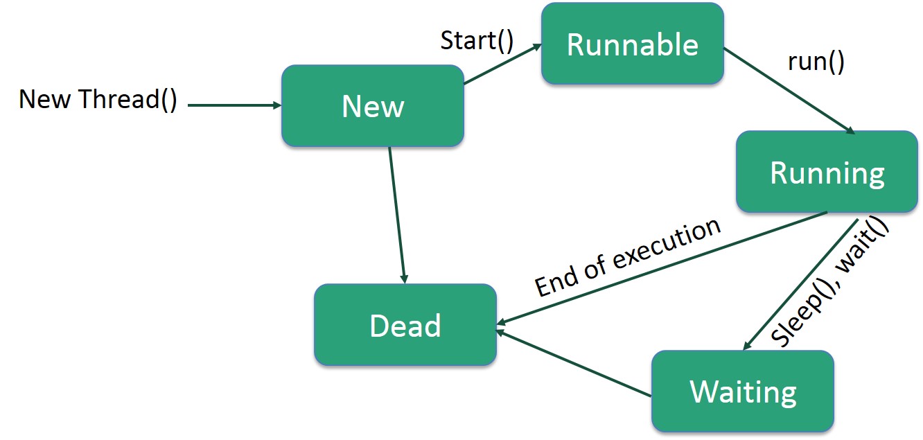 چرخه حیات یا Lifecycle یک نخ (Thread) در جاوا