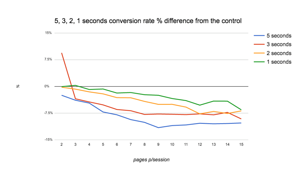 مقدار bounce rate (ترک کردن وب سایت شما) بر اساس سرعت بارگذاری صفحات (نتایج یکی از تحقیقات در سال های اخیر)