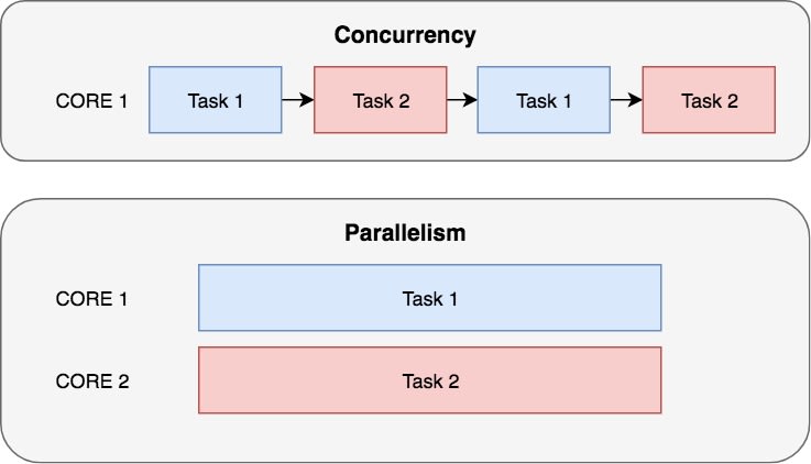 مفهوم Parallel & Concurrency