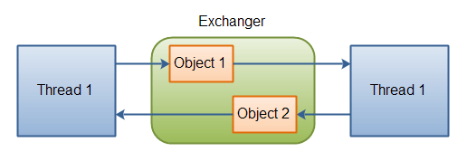 کارکرد کلی کلاس Exchanger