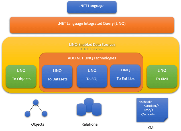 نمای کلی از معماری Linq در زبان های .NET
