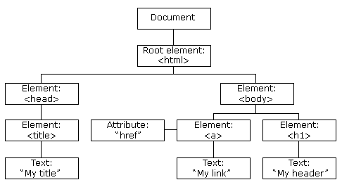 درخت HTML (همان DOM)