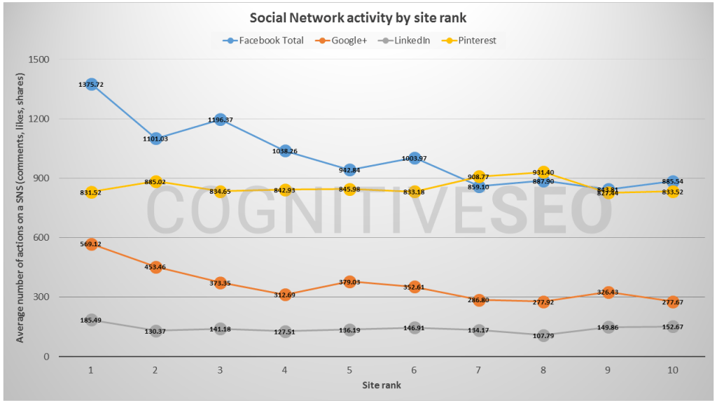 رابطه ی بین رتبه بندی سایت و فعالیت در شبکه های اجتماعی