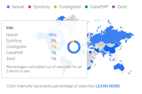 درصد استفاده از فریم ورک های PHP در ایران (12 ماه گذشته)