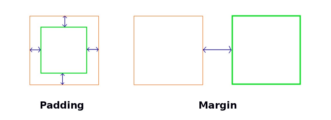 تصویر شماره 1: تفاوت Padding و Margin