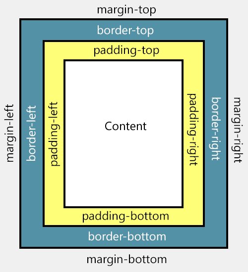 تصویر شماره 2: تفاوت Padding و Margin و Border