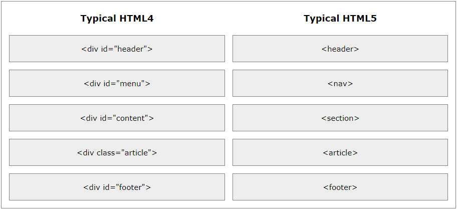 تفاوت ساختار کلی HTML5 و HTML4