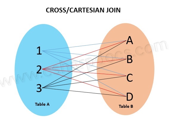 مفهوم کلی Cross Join