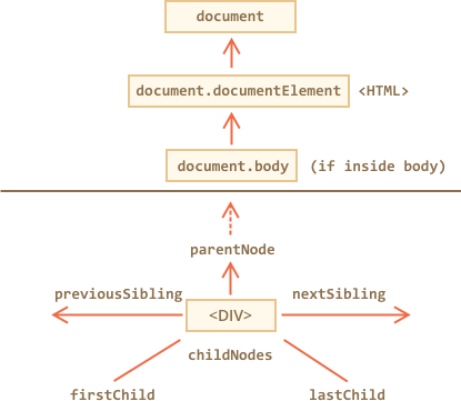 روابط بین عناصر DOM