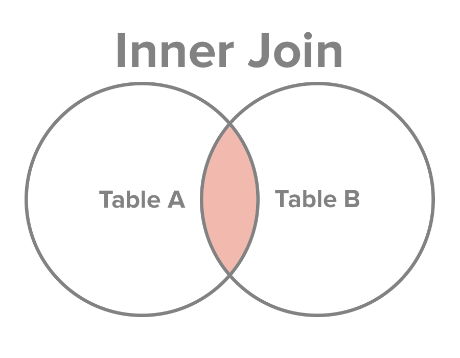 مفهوم کلی Inner Join