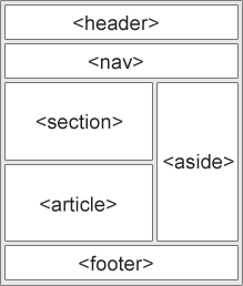 طرح کلی HTML5 معنا-محور