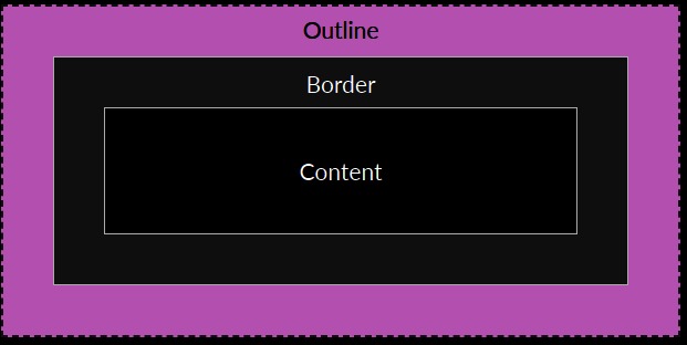 جایگاه outline نسبت به حاشیه ها و margin ها و ... (تصویر معکوس شده از نظر رنگی)