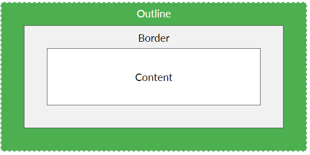 جایگاه outline نسبت به حاشیه ها و margin ها و ...