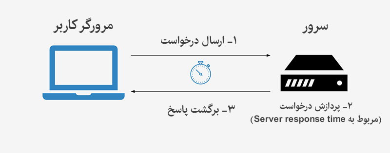 مفهوم Server response time