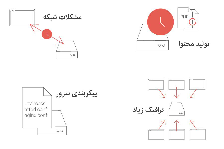 عوامل اصلی بالا رفتن TTFB در دنیای وب