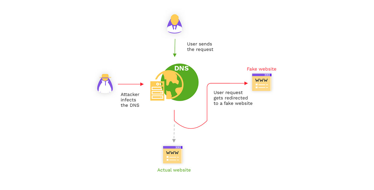 شرح حملات DNS Spoofing