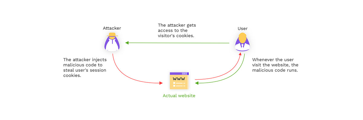 XSS: Cross site scripting