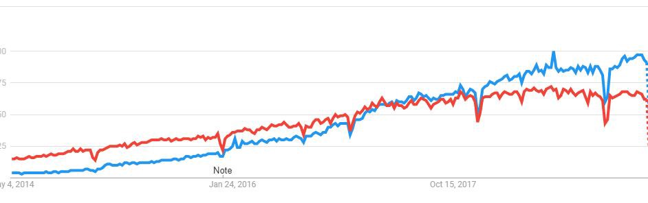 تعداد جست و جو در گوگل - داده های دریافتی از Google Trend - رنگ قرمز = Angular - رنگ آبی = React