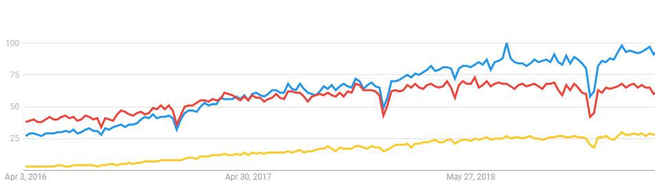 داده های دریافتی از Google Trend - رنگ قرمز = Angular - رنگ آبی = React - رنگ زرد = Vue