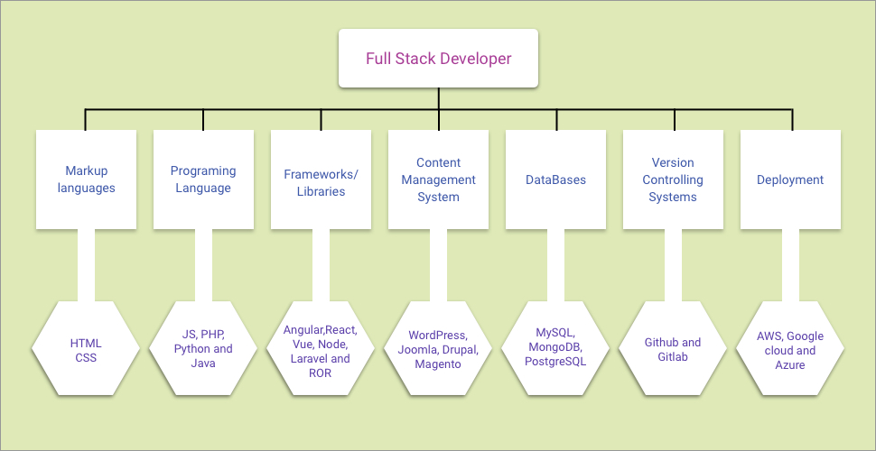 نمونه ای از stack های مختلف