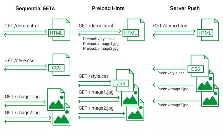 Nginx: Push vs Preload