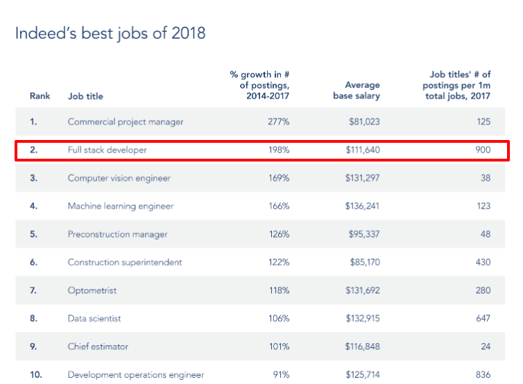 بهترین شغل ها در آمریکا در سال 2018