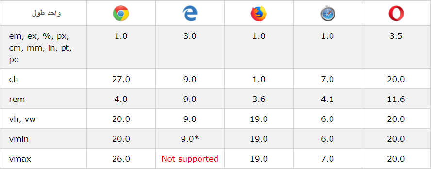 وضعیت پشتیبانی مرورگر های مختلف از واحد های اندازه گیری در CSS