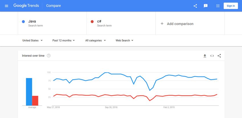 #Google Trends for Java and C
