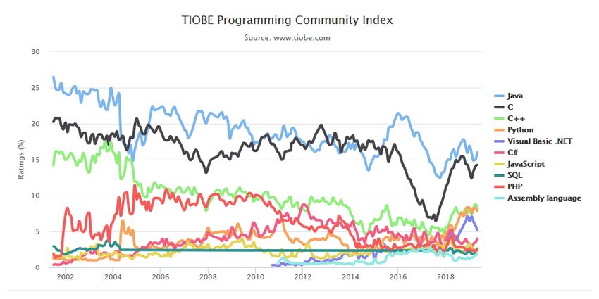 TIOBE community index