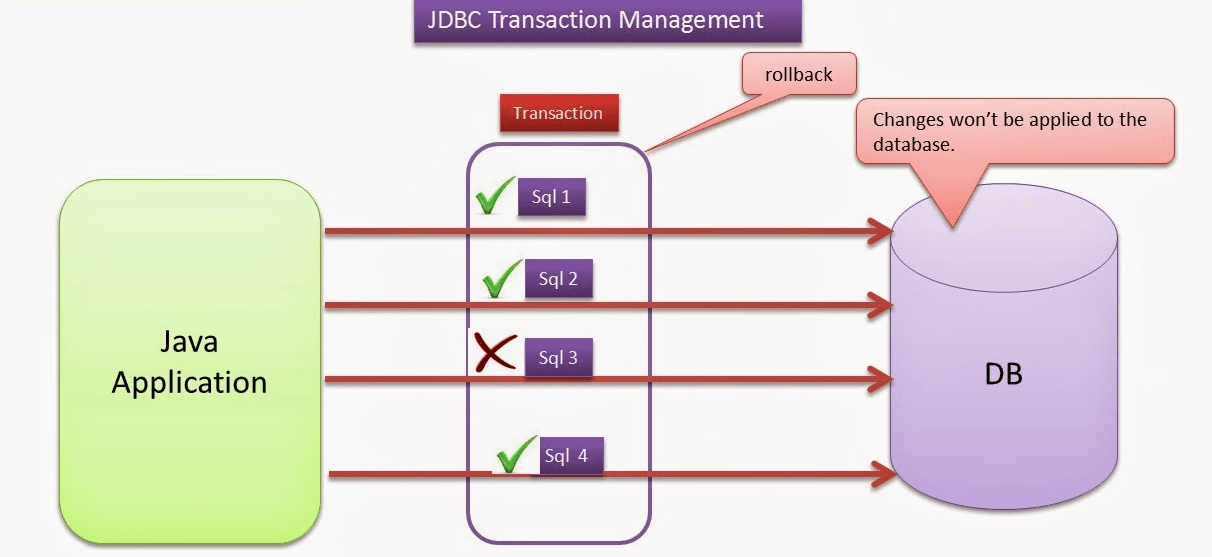 مفهوم کلی Transaction-Rollback در جاوا