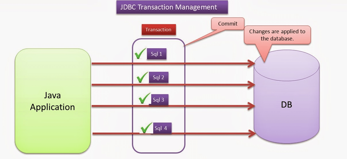 مفهوم کلی Transaction-Commit در جاوا