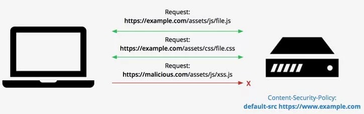 هدر content-security-policy